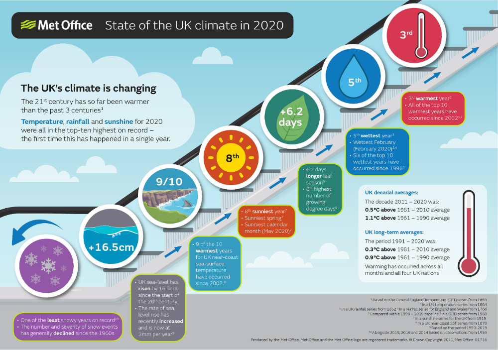 Graphic from the Met Office showing how the UK's climate is changing with temperature, rainfall and sunshine all increasing.