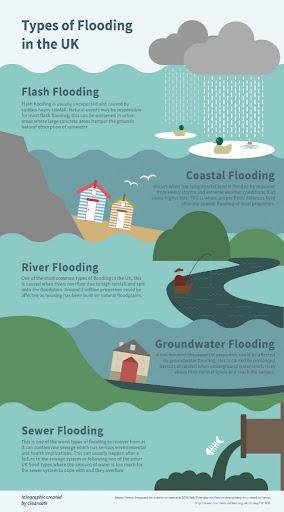 Infographic explaining different types of flooding.